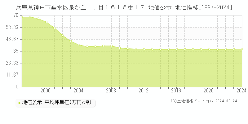 兵庫県神戸市垂水区泉が丘１丁目１６１６番１７ 地価公示 地価推移[1997-2023]