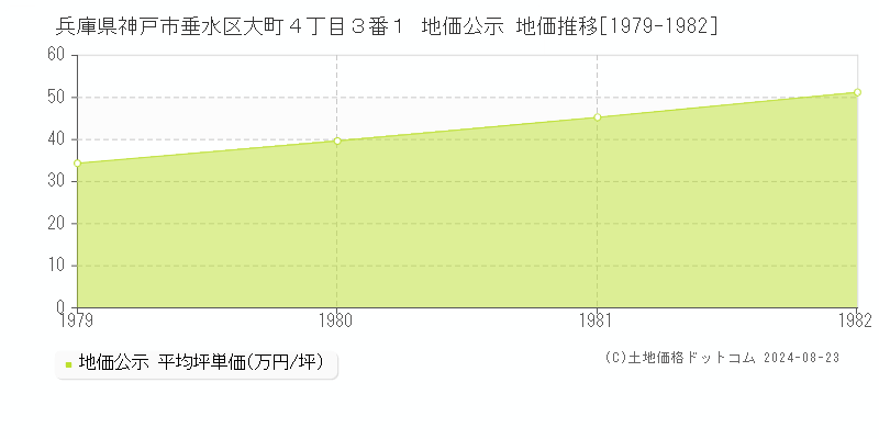 兵庫県神戸市垂水区大町４丁目３番１ 地価公示 地価推移[1979-1982]