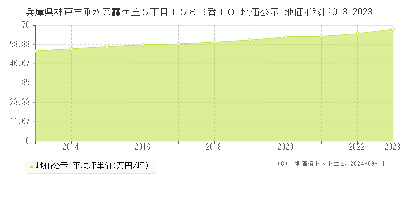 兵庫県神戸市垂水区霞ケ丘５丁目１５８６番１０ 地価公示 地価推移[2013-2023]