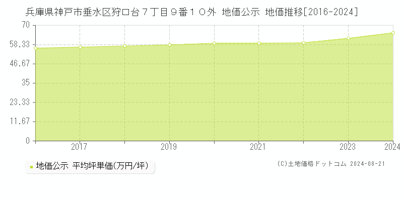 兵庫県神戸市垂水区狩口台７丁目９番１０外 公示地価 地価推移[2016-2024]