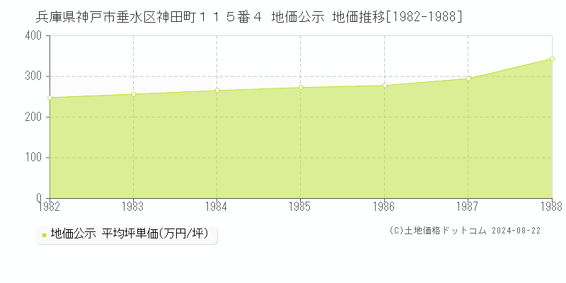 兵庫県神戸市垂水区神田町１１５番４ 公示地価 地価推移[1982-1988]