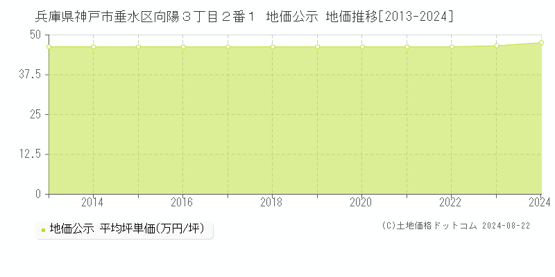 兵庫県神戸市垂水区向陽３丁目２番１ 地価公示 地価推移[2013-2023]