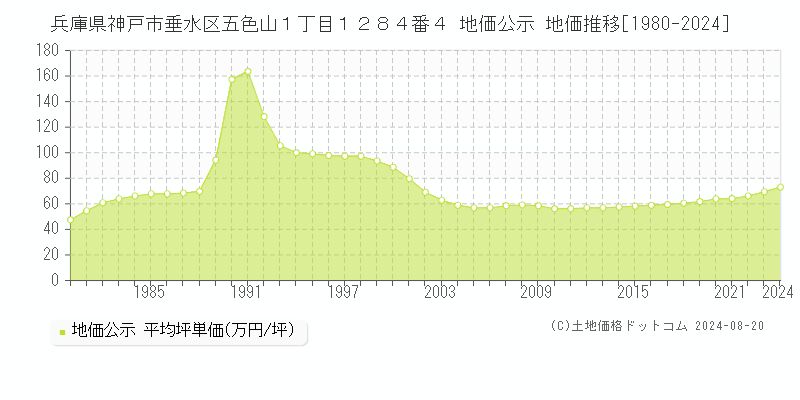 兵庫県神戸市垂水区五色山１丁目１２８４番４ 地価公示 地価推移[1980-2023]