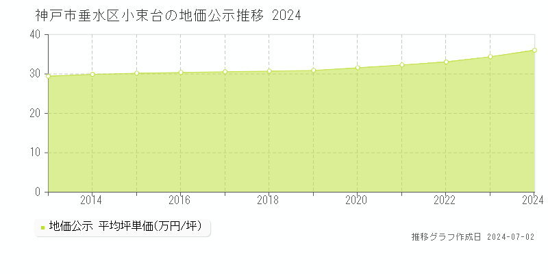 神戸市垂水区小束台の地価公示推移グラフ 