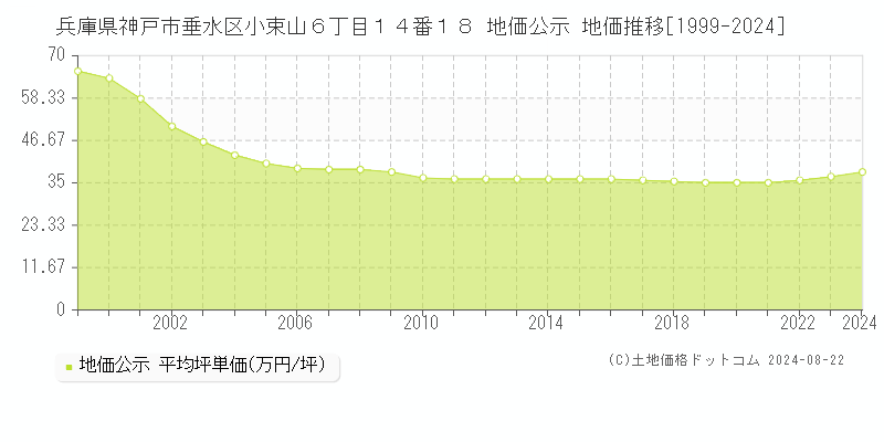 兵庫県神戸市垂水区小束山６丁目１４番１８ 地価公示 地価推移[1999-2023]