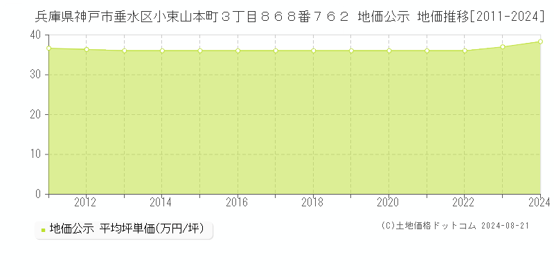 兵庫県神戸市垂水区小束山本町３丁目８６８番７６２ 地価公示 地価推移[2011-2023]