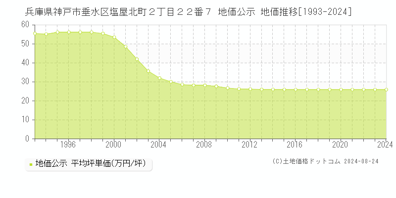 兵庫県神戸市垂水区塩屋北町２丁目２２番７ 地価公示 地価推移[1993-2023]