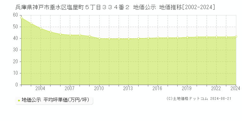 兵庫県神戸市垂水区塩屋町５丁目３３４番２ 公示地価 地価推移[2002-2024]