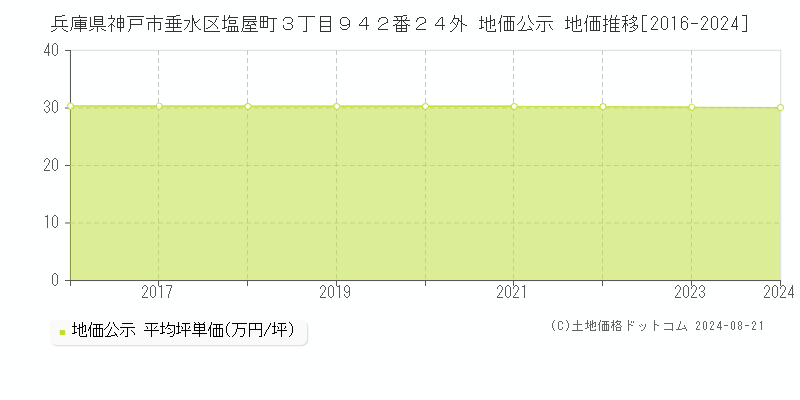 兵庫県神戸市垂水区塩屋町３丁目９４２番２４外 公示地価 地価推移[2016-2024]