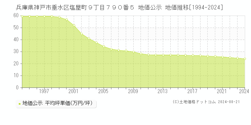 兵庫県神戸市垂水区塩屋町９丁目７９０番５ 地価公示 地価推移[1994-2023]