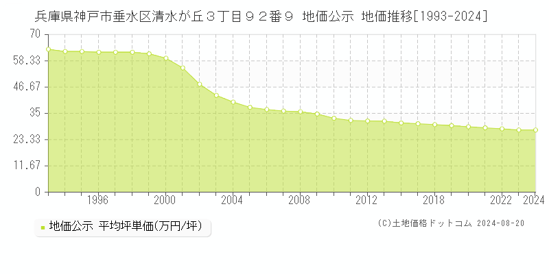 兵庫県神戸市垂水区清水が丘３丁目９２番９ 地価公示 地価推移[1993-2023]