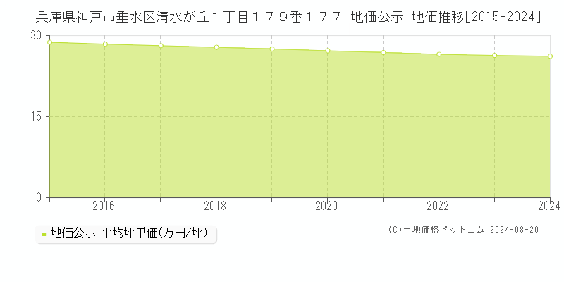 兵庫県神戸市垂水区清水が丘１丁目１７９番１７７ 公示地価 地価推移[2015-2024]