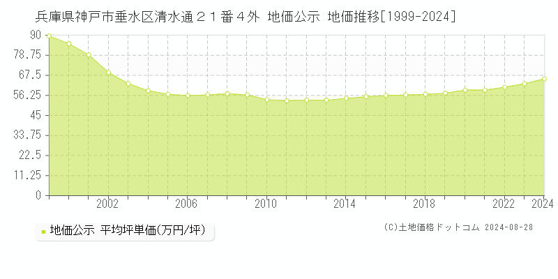 兵庫県神戸市垂水区清水通２１番４外 地価公示 地価推移[1999-2023]