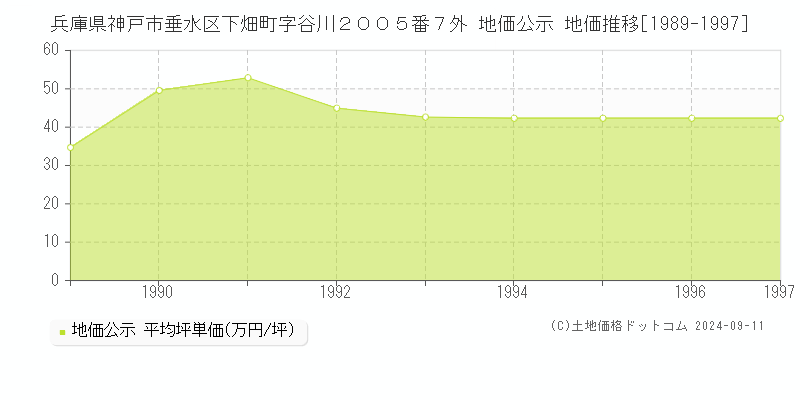 兵庫県神戸市垂水区下畑町字谷川２００５番７外 公示地価 地価推移[1989-1997]