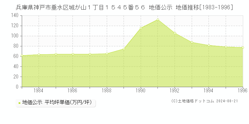 兵庫県神戸市垂水区城が山１丁目１５４５番５６ 公示地価 地価推移[1983-1996]