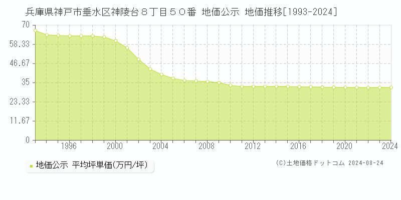 兵庫県神戸市垂水区神陵台８丁目５０番 地価公示 地価推移[1993-2023]