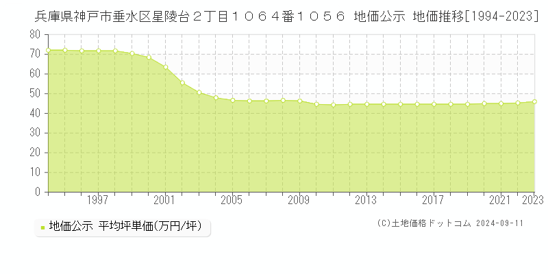 兵庫県神戸市垂水区星陵台２丁目１０６４番１０５６ 公示地価 地価推移[1994-2024]