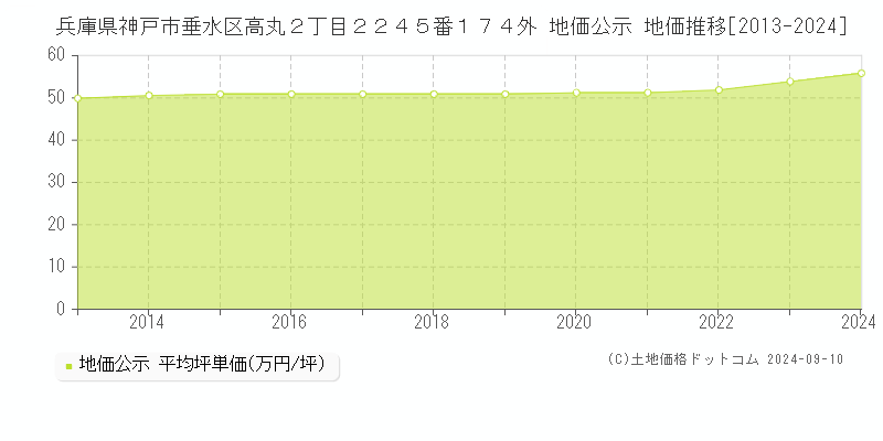 兵庫県神戸市垂水区高丸２丁目２２４５番１７４外 地価公示 地価推移[2013-2023]