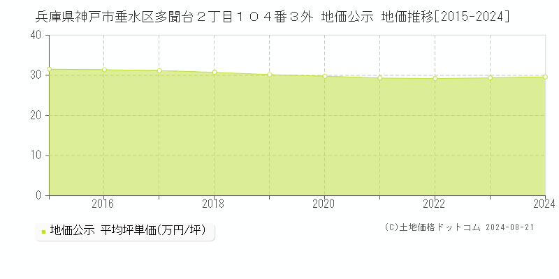 兵庫県神戸市垂水区多聞台２丁目１０４番３外 地価公示 地価推移[2015-2023]