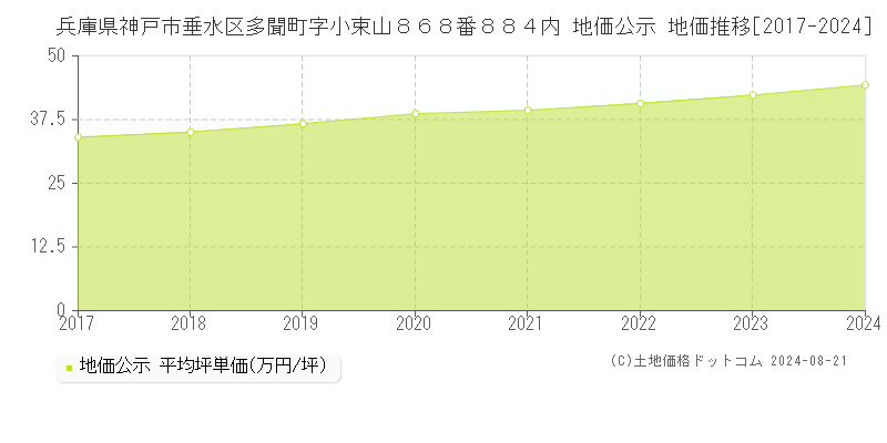 兵庫県神戸市垂水区多聞町字小束山８６８番８８４内 公示地価 地価推移[2017-2024]