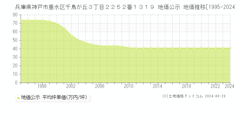 兵庫県神戸市垂水区千鳥が丘３丁目２２５２番１３１９ 地価公示 地価推移[1995-2023]