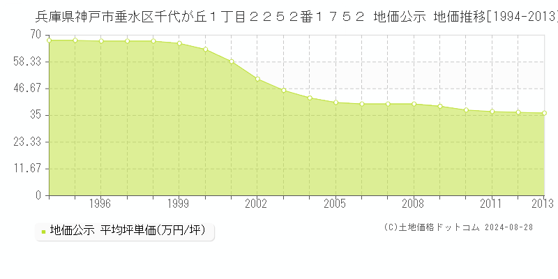 兵庫県神戸市垂水区千代が丘１丁目２２５２番１７５２ 公示地価 地価推移[1994-2013]