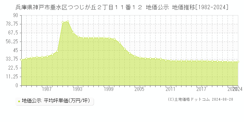 兵庫県神戸市垂水区つつじが丘２丁目１１番１２ 公示地価 地価推移[1982-2024]