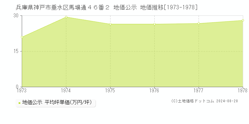 兵庫県神戸市垂水区馬場通４６番２ 地価公示 地価推移[1973-1978]