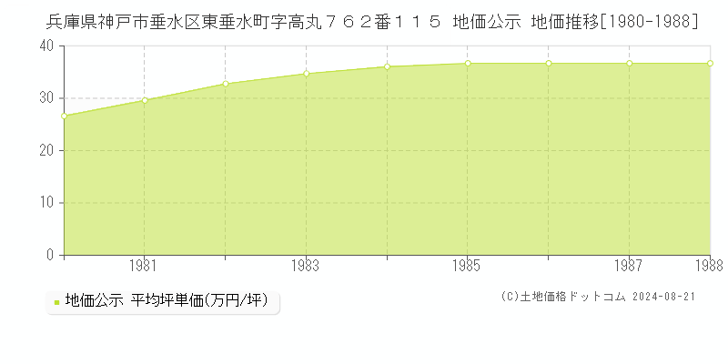 兵庫県神戸市垂水区東垂水町字高丸７６２番１１５ 地価公示 地価推移[1980-1988]