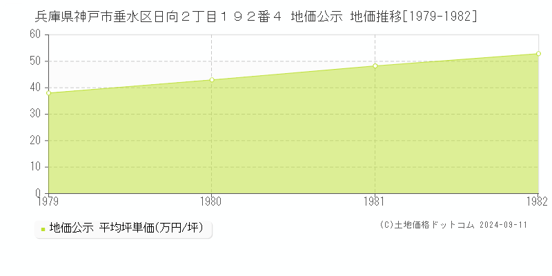 兵庫県神戸市垂水区日向２丁目１９２番４ 公示地価 地価推移[1979-1982]