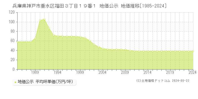 兵庫県神戸市垂水区福田３丁目１９番１ 公示地価 地価推移[1985-2024]