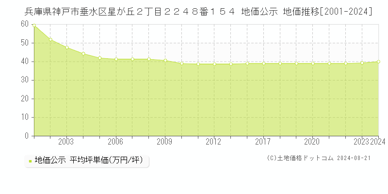 兵庫県神戸市垂水区星が丘２丁目２２４８番１５４ 地価公示 地価推移[2001-2023]