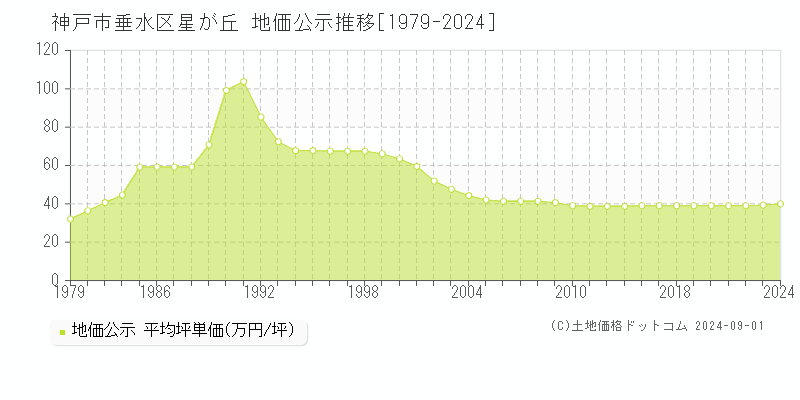 星が丘(神戸市垂水区)の地価公示推移グラフ(坪単価)[1979-2024年]