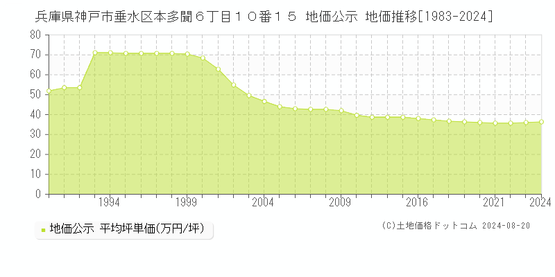 兵庫県神戸市垂水区本多聞６丁目１０番１５ 地価公示 地価推移[1983-2023]