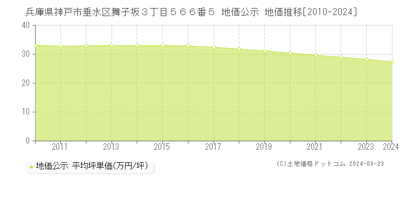 兵庫県神戸市垂水区舞子坂３丁目５６６番５ 地価公示 地価推移[2010-2023]