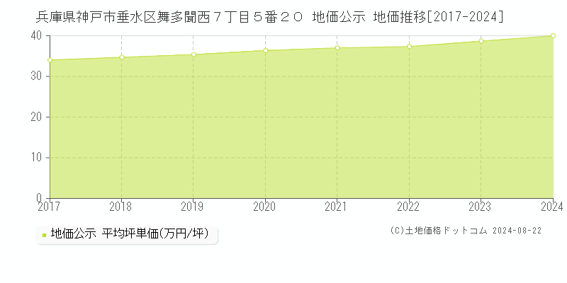 兵庫県神戸市垂水区舞多聞西７丁目５番２０ 公示地価 地価推移[2017-2024]