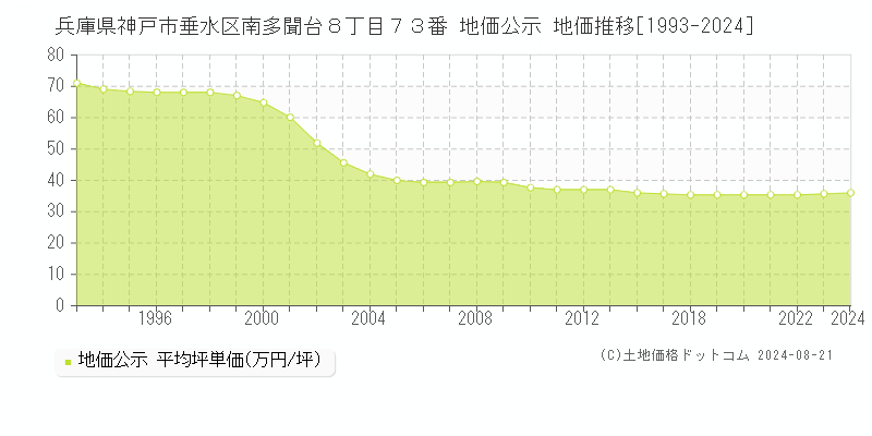 兵庫県神戸市垂水区南多聞台８丁目７３番 地価公示 地価推移[1993-2023]