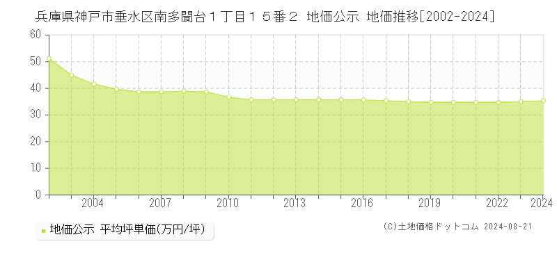 兵庫県神戸市垂水区南多聞台１丁目１５番２ 公示地価 地価推移[2002-2024]