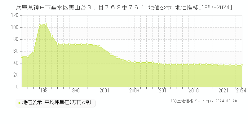 兵庫県神戸市垂水区美山台３丁目７６２番７９４ 地価公示 地価推移[1987-2023]