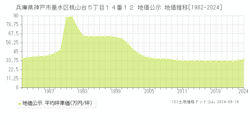 兵庫県神戸市垂水区桃山台５丁目１４番１２ 地価公示 地価推移[1982-2023]