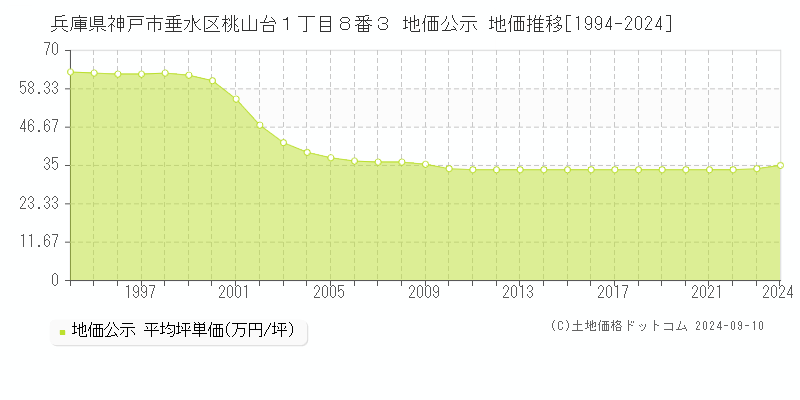 兵庫県神戸市垂水区桃山台１丁目８番３ 地価公示 地価推移[1994-2023]