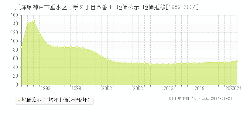 兵庫県神戸市垂水区山手２丁目５番１ 公示地価 地価推移[1989-2024]