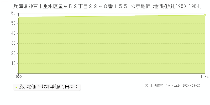 兵庫県神戸市垂水区星ヶ丘２丁目２２４８番１５５ 公示地価 地価推移[1983-1984]