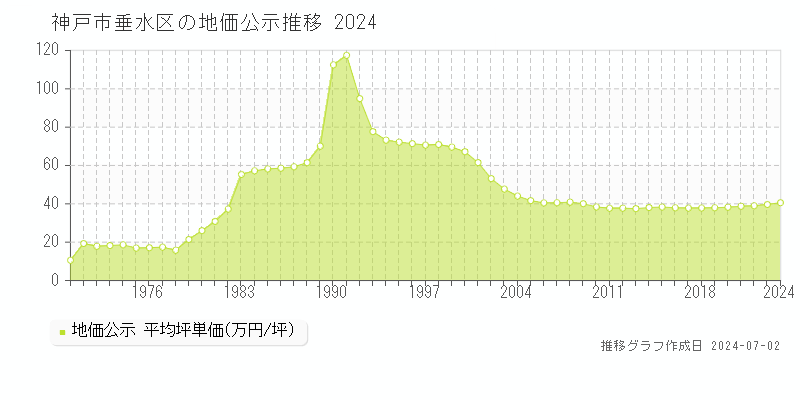 神戸市垂水区の地価公示推移グラフ 