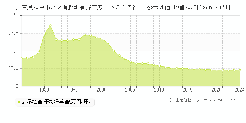 兵庫県神戸市北区有野町有野字家ノ下３０５番１ 公示地価 地価推移[1986-2022]