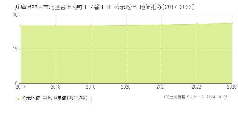 兵庫県神戸市北区谷上南町１７番１３ 公示地価 地価推移[2017-2022]