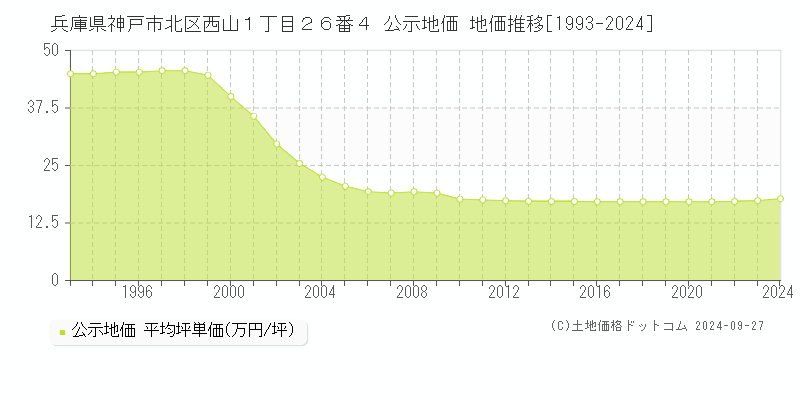 兵庫県神戸市北区西山１丁目２６番４ 公示地価 地価推移[1993-2020]