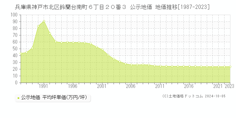 兵庫県神戸市北区鈴蘭台南町６丁目２０番３ 公示地価 地価推移[1987-2019]