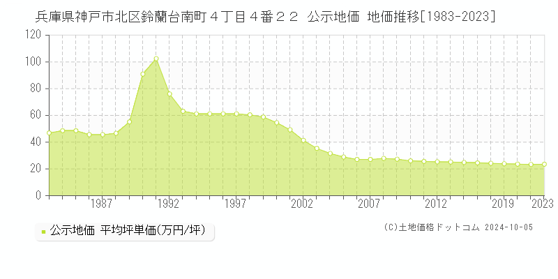 兵庫県神戸市北区鈴蘭台南町４丁目４番２２ 公示地価 地価推移[1983-2019]