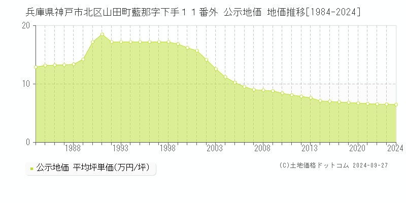 兵庫県神戸市北区山田町藍那字下手１１番外 公示地価 地価推移[1984-2022]